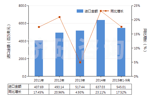 2011-2015年9月中國(guó)感光乳液(HS37071000)進(jìn)口總額及增速統(tǒng)計(jì)